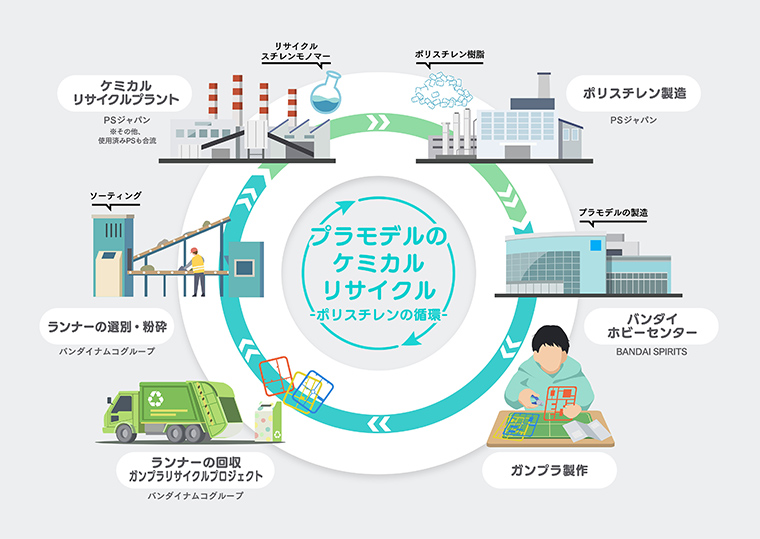 プラモデルのケミカルリサイクル 循環イメージ図